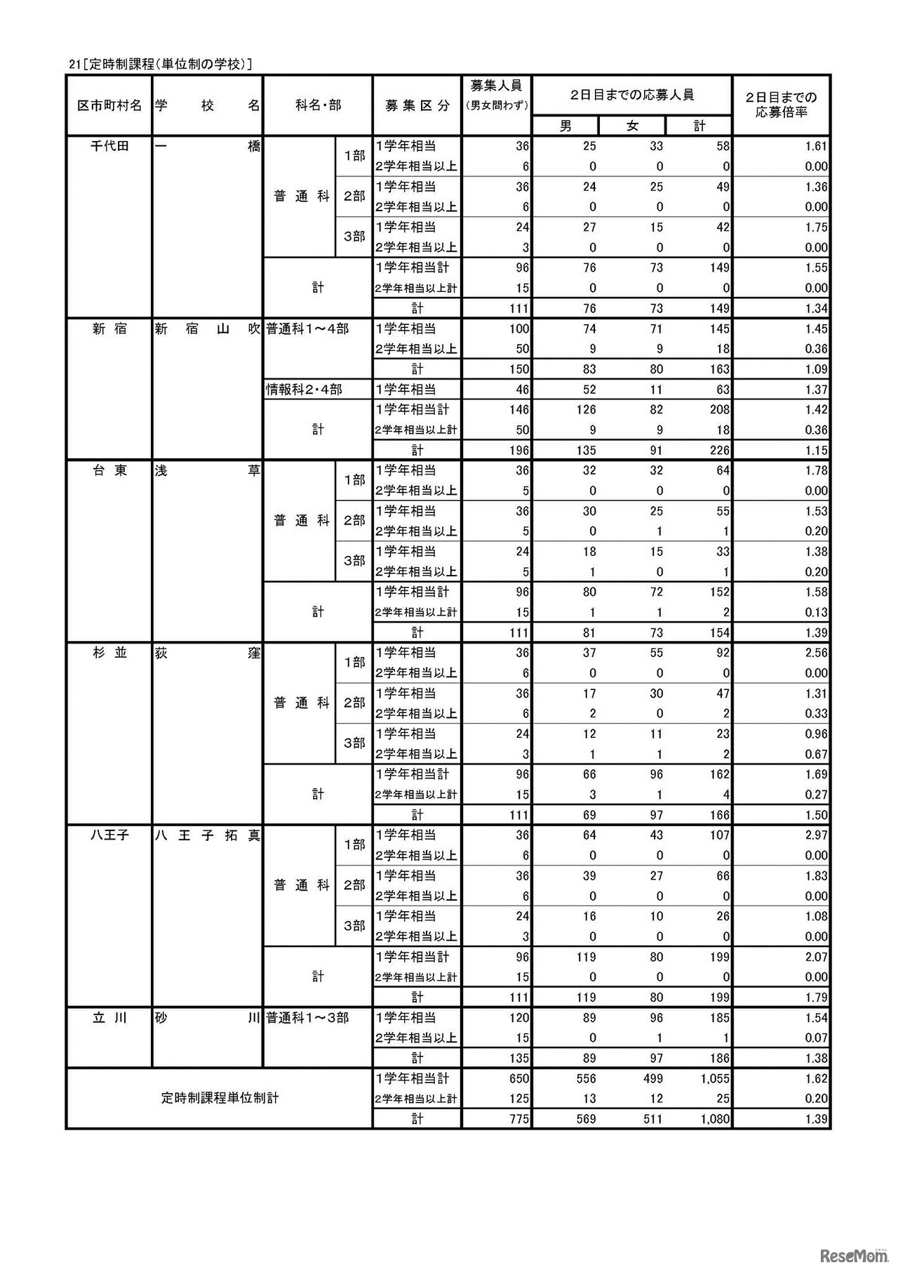 平成30年度東京都立高等学校入学者選抜応募状況（学力検査入学願書受付2日目締切状況）　専門学科・定時制課程（単位制）
