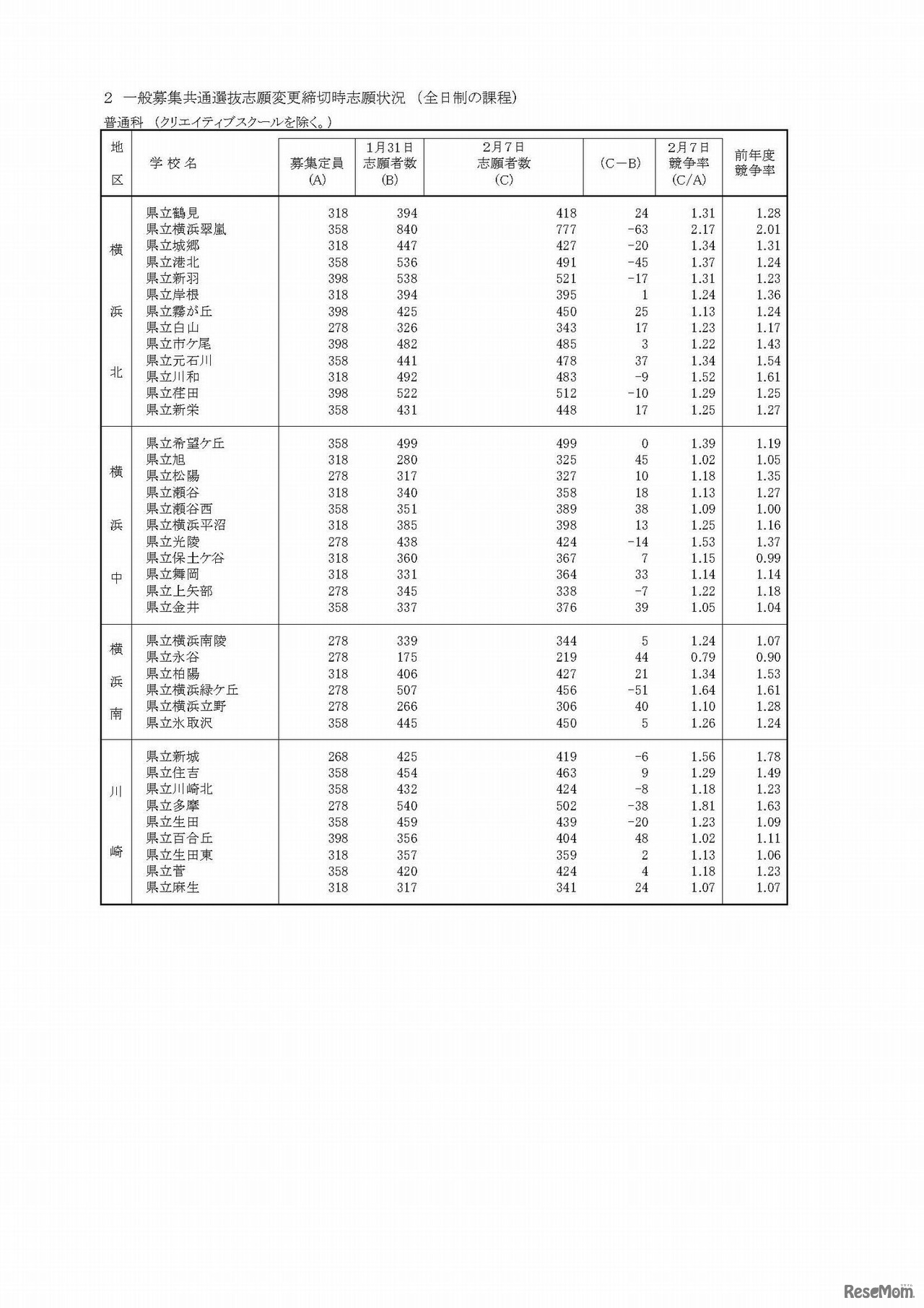 平成30年度神奈川県公立高等学校一般募集共通選抜等の志願者数（志願変更締切時）全日制普通科　1/3