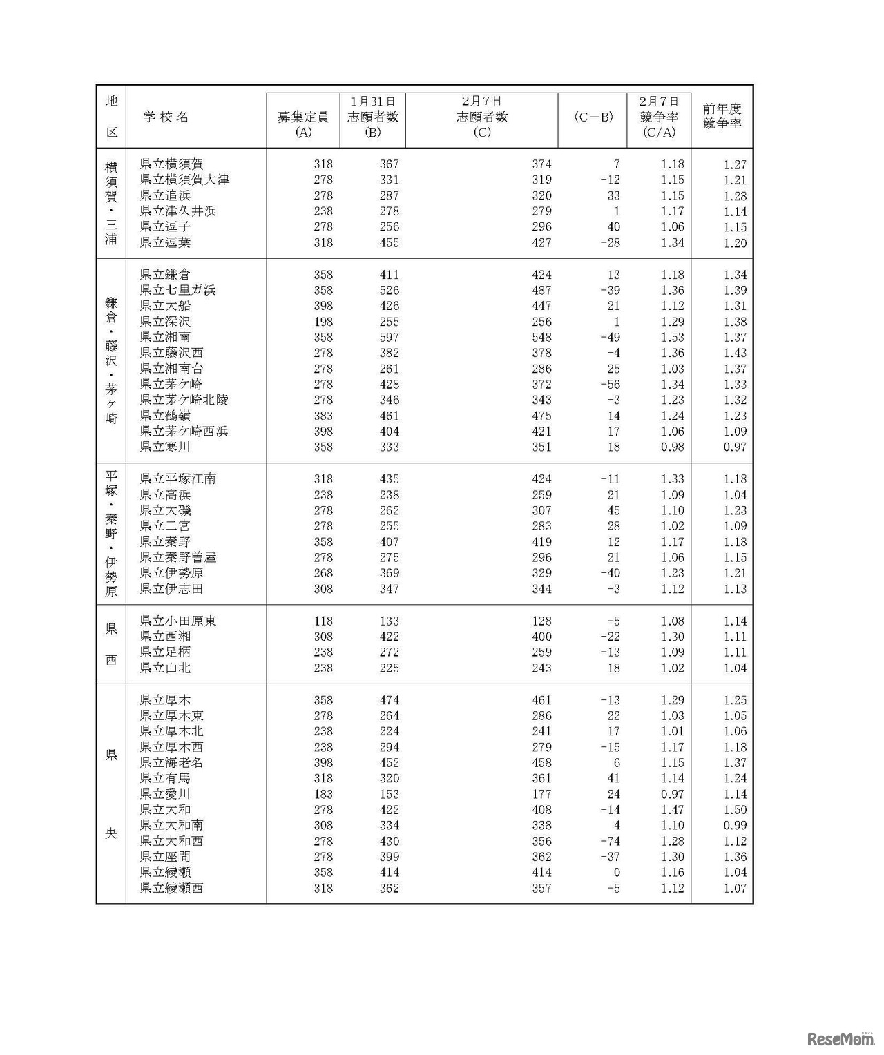 平成30年度神奈川県公立高等学校一般募集共通選抜等の志願者数（志願変更締切時）　全日制普通科　2/3