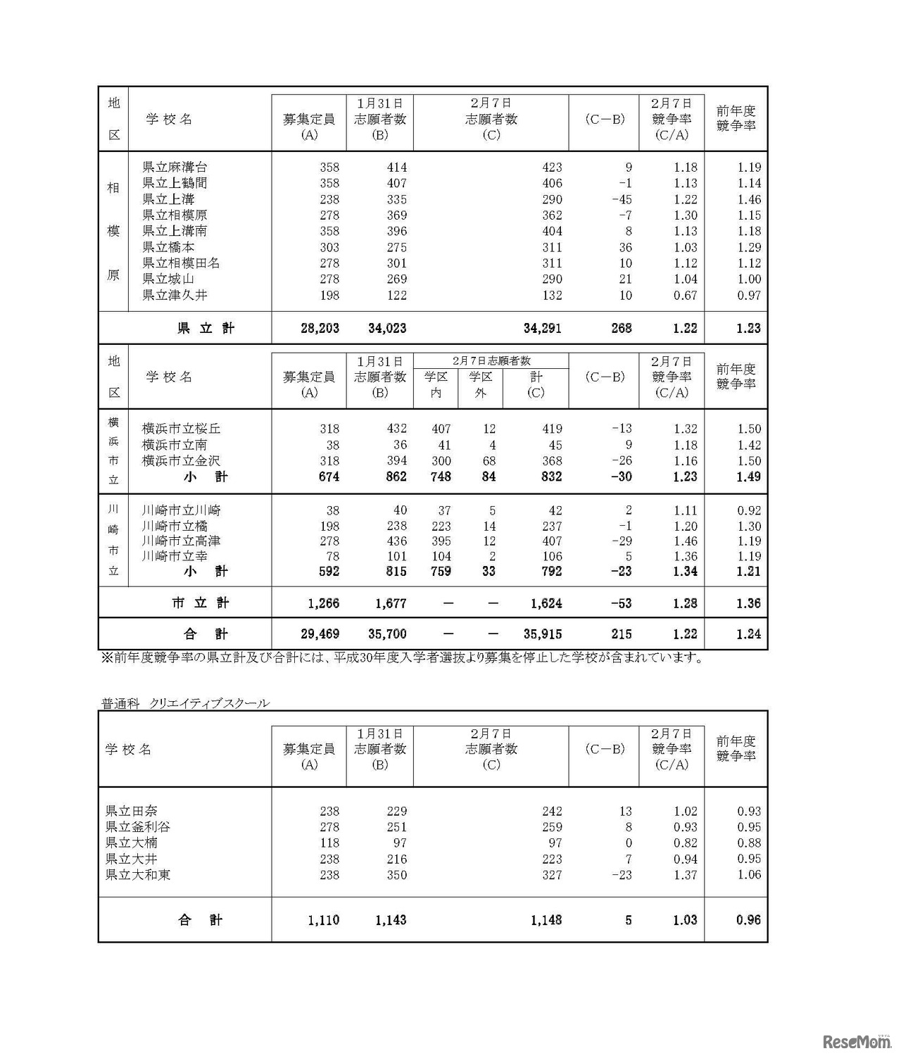 平成30年度神奈川県公立高等学校一般募集共通選抜等の志願者数（志願変更締切時）　全日制普通科　3/3