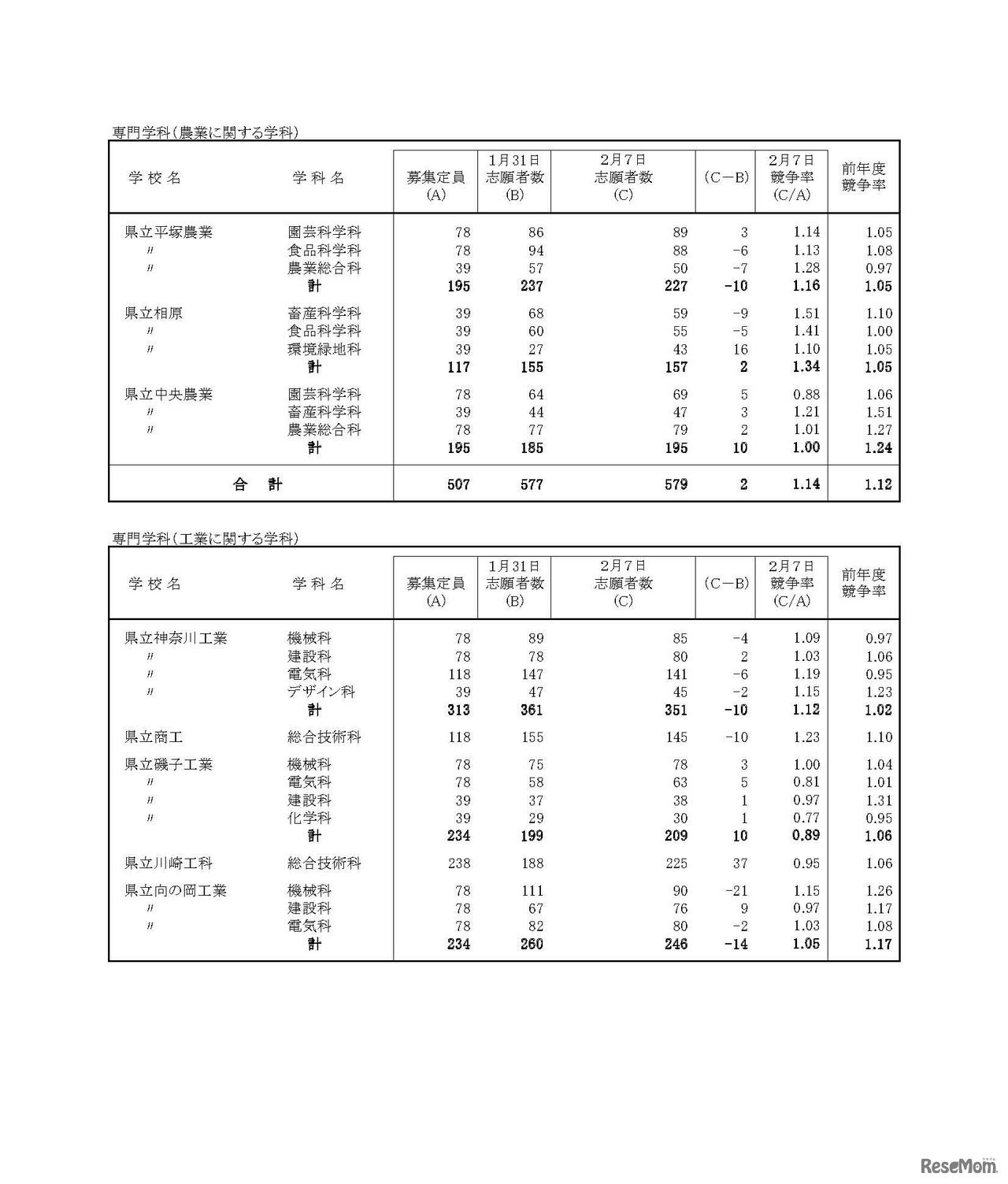 平成30年度神奈川県公立高等学校一般募集共通選抜等の志願者数（志願変更締切時）　全日制専門学科　1/3
