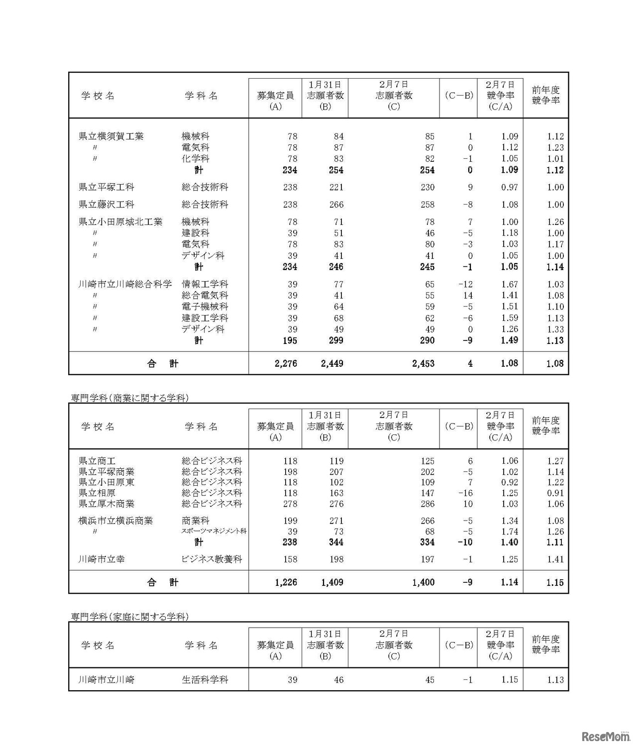 平成30年度神奈川県公立高等学校一般募集共通選抜等の志願者数（志願変更締切時）　全日制専門学科　2/3