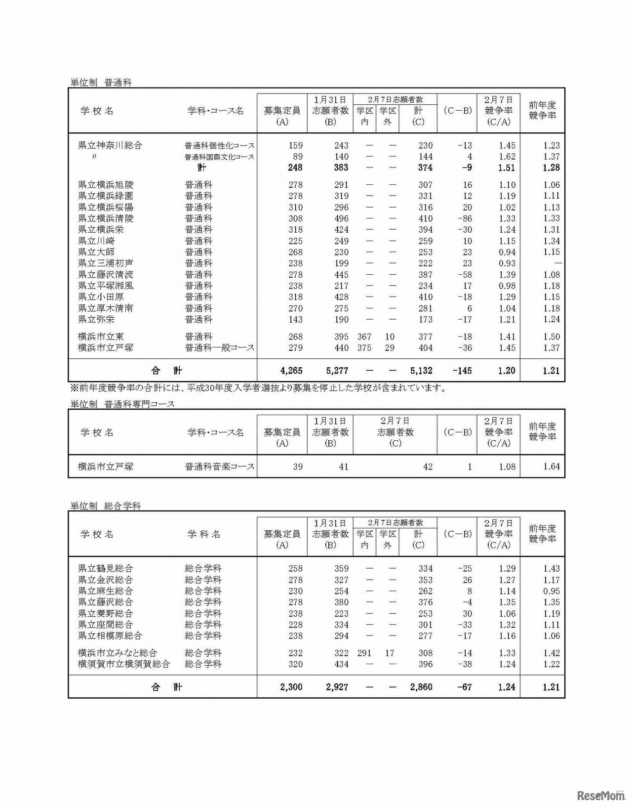 平成30年度神奈川県公立高等学校一般募集共通選抜等の志願者数（志願変更締切時）　全日制単位制普通科、総合学科および専門学科　1/3