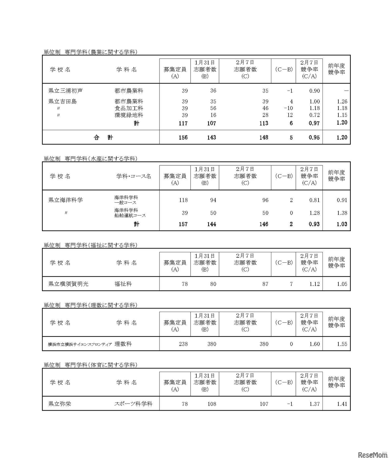 平成30年度神奈川県公立高等学校一般募集共通選抜等の志願者数（志願変更締切時）　全日制単位制普通科、総合学科および専門学科　2/3