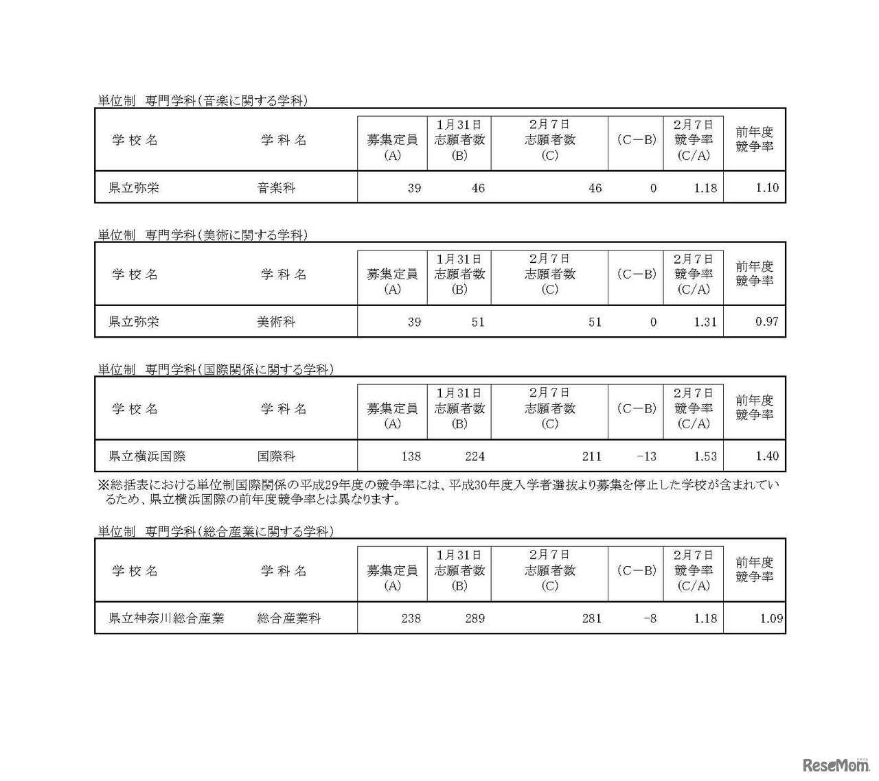 平成30年度神奈川県公立高等学校一般募集共通選抜等の志願者数（志願変更締切時）　全日制単位制普通科、総合学科および専門学科　3/3