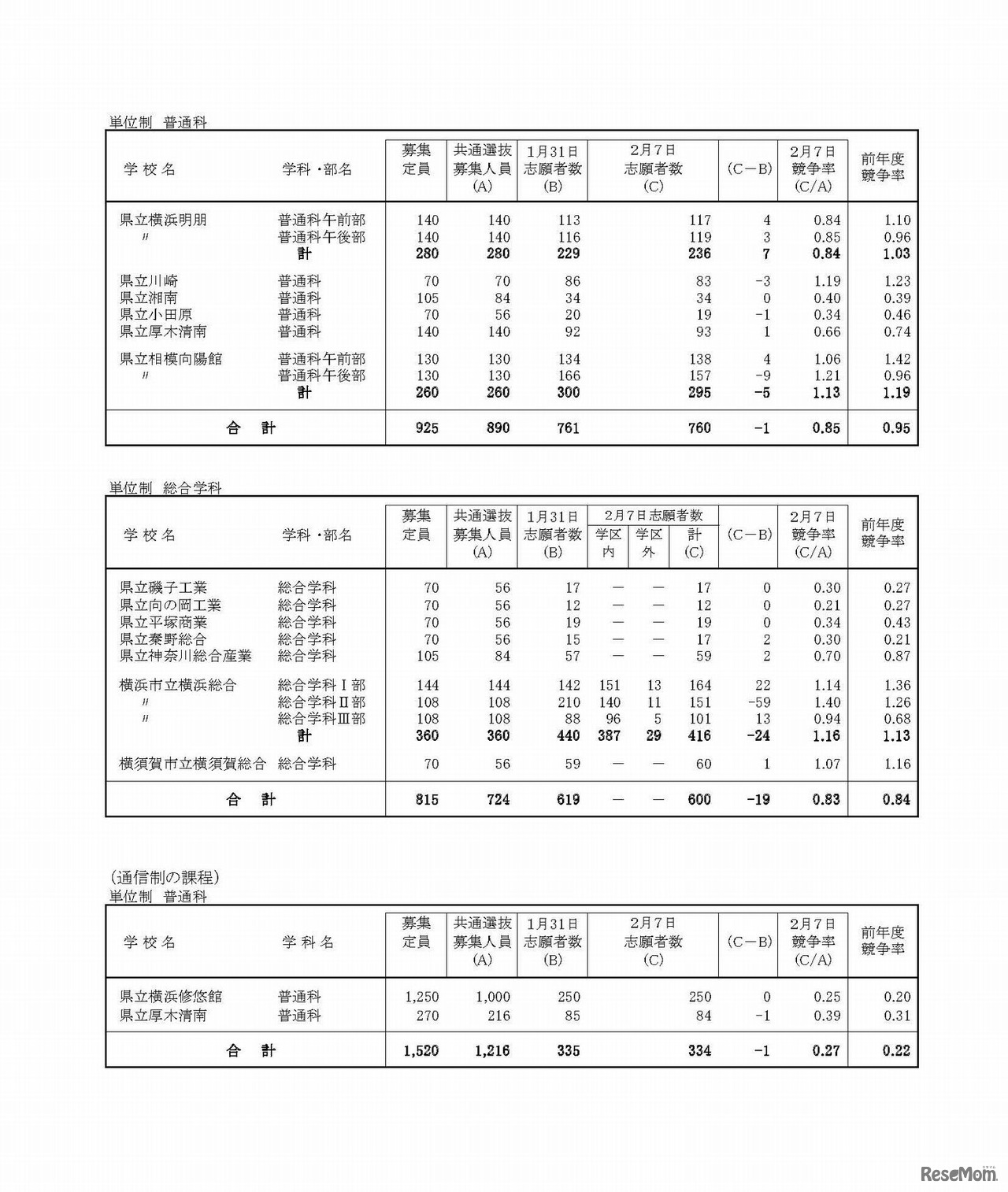 平成30年度神奈川県公立高等学校一般募集共通選抜等の志願者数（志願変更締切時）　定時制および通信制　2/2