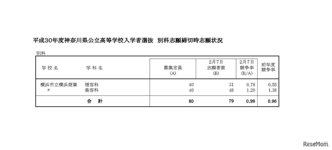 平成30年度神奈川県公立高等学校一般募集共通選抜等の志願者数（志願変更締切時）　特別募集、中途退学者募集および別科　2/2