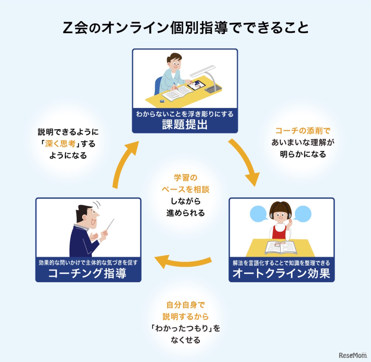 Z会オンライン個別指導の仕組み