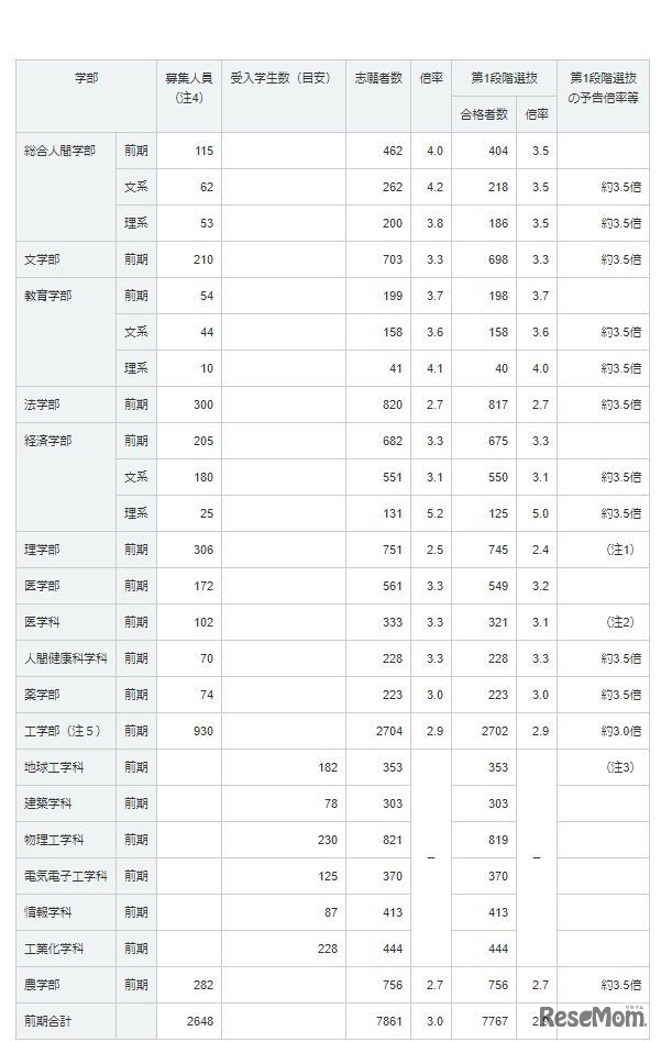 京都大学「平成30年度一般入試志願者数および第1段階選抜合格者数」