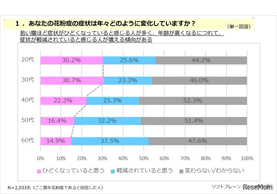 自身の花粉症の症状の変化