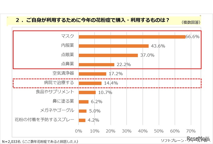 自身の花粉症対策として購入・利用するもの