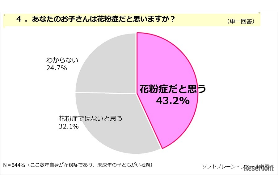 子どもは花粉症だと思うか