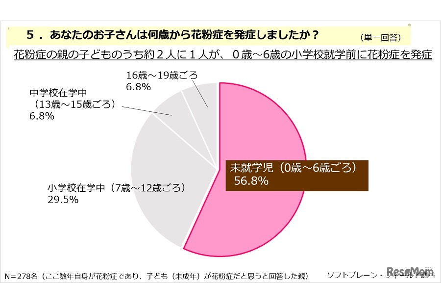 子どもが花粉症を発症した年齢