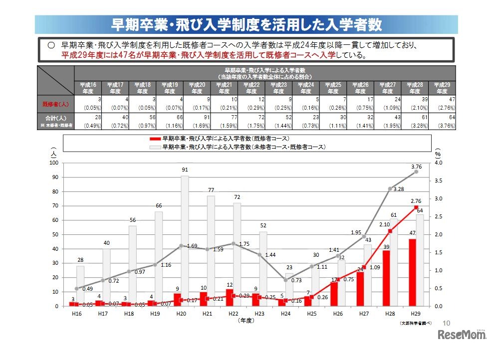 早期卒業・飛び入学制度を活用した入学者数