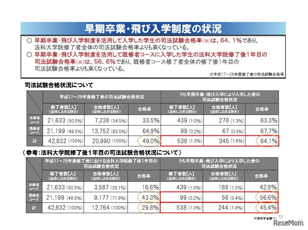早期卒業・飛び入学制度の状況
