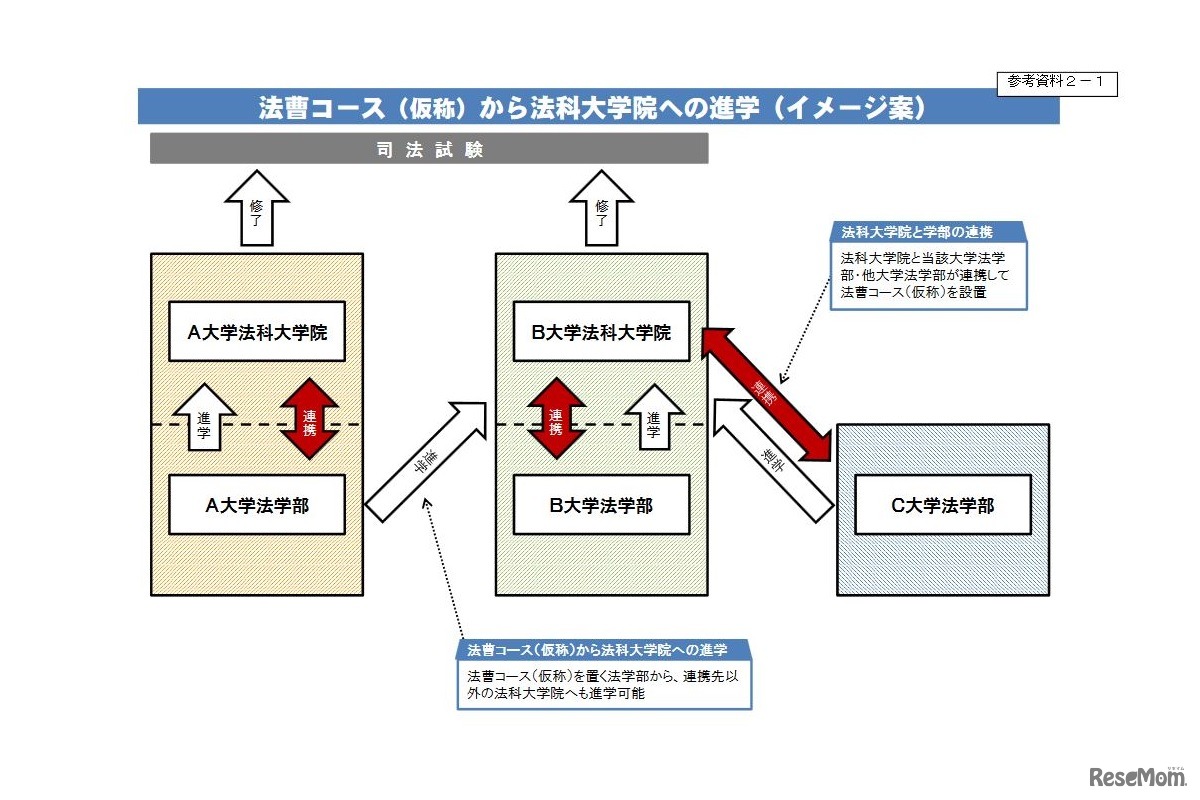 法曹コース（仮称）から法科大学院への進学（イメージ案）