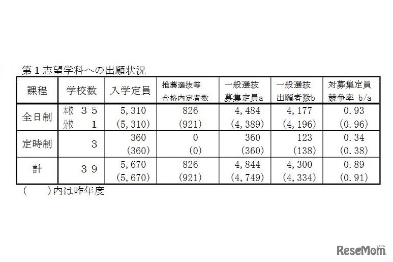 第1志望学科への出願状況