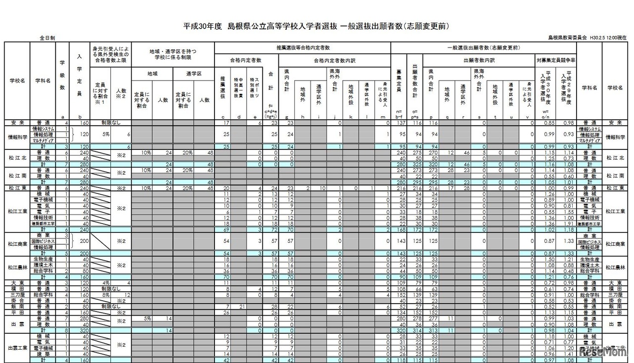 一般選抜出願者数（志願変更前、全日制1／2）
