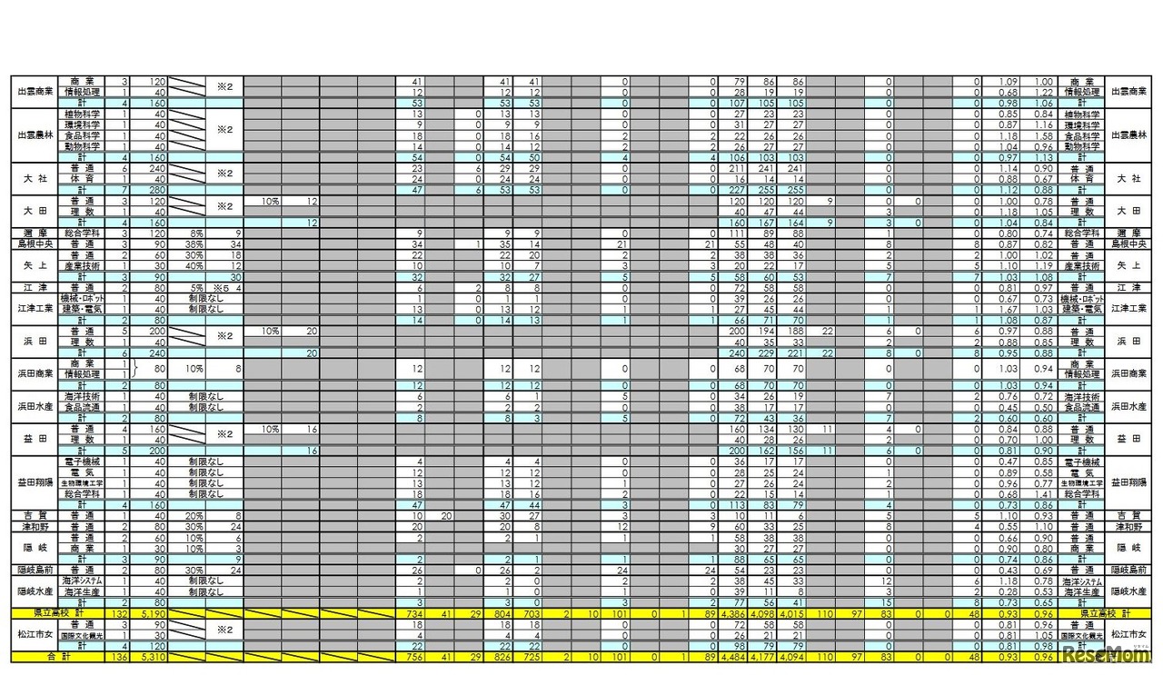 一般選抜出願者数（志願変更前、全日制2／2）