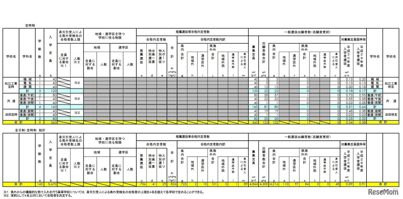 一般選抜出願者数（志願変更前、定時制・全日制と定時制の総計）