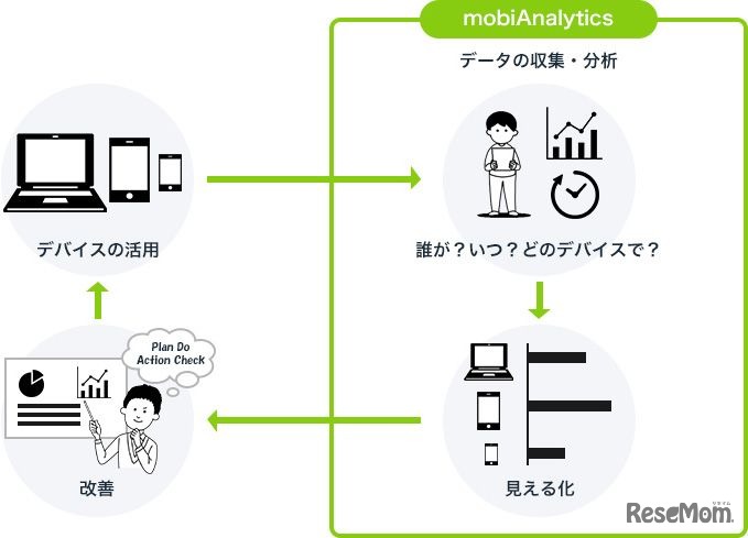 mobiAnalyticsの課題解決のプロセス