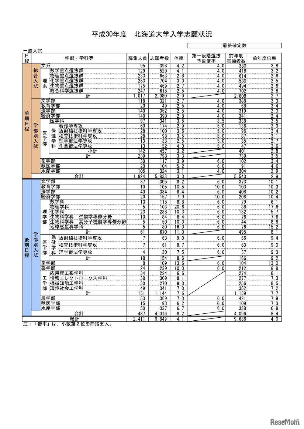 北海道大学 平成30年度一般入試志願状況
