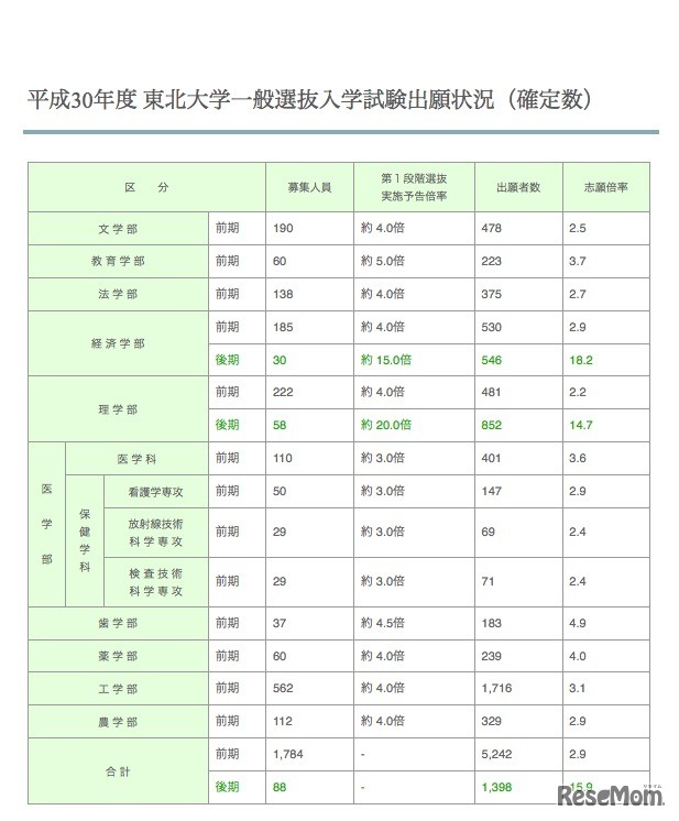 東北大学 平成30年度一般入試志願状況