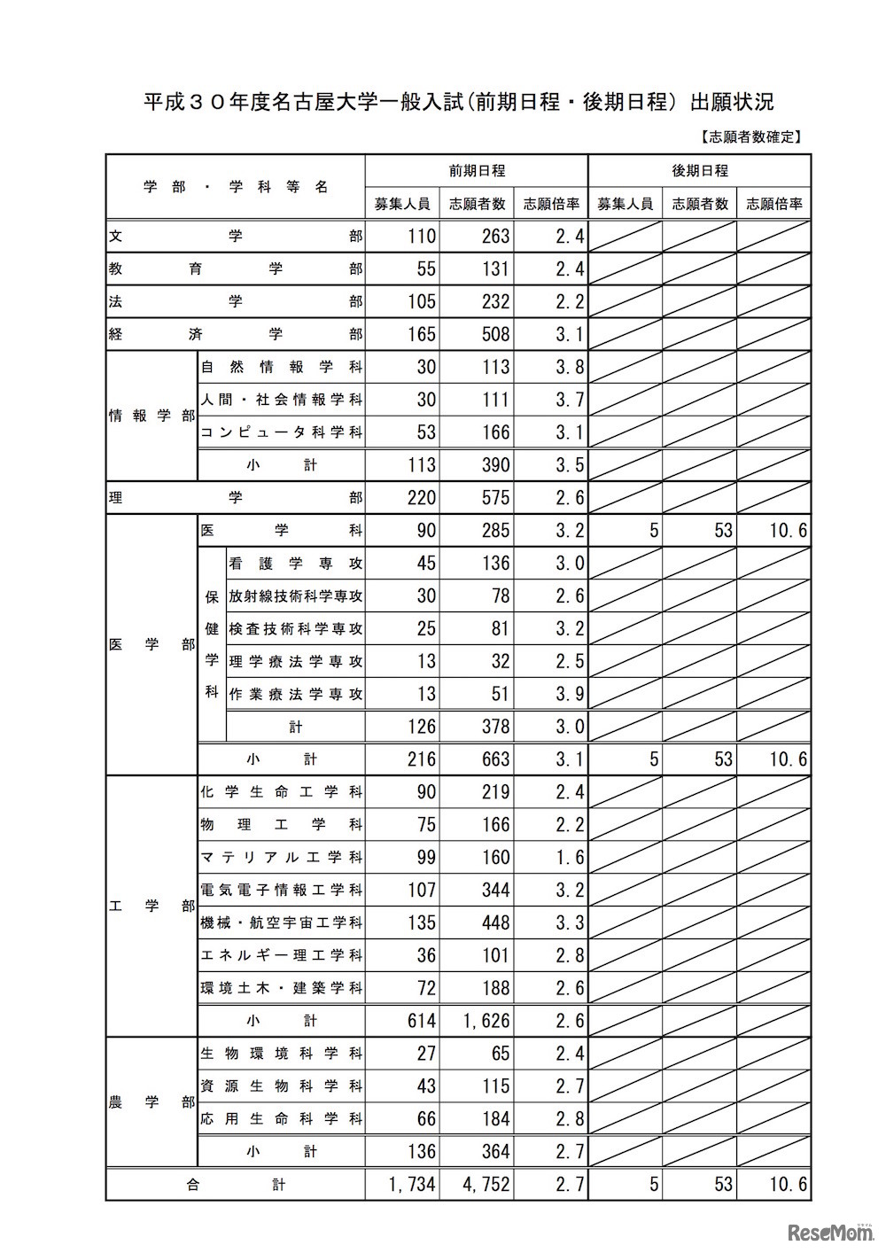 名古屋大学 平成30年度一般入試志願状況
