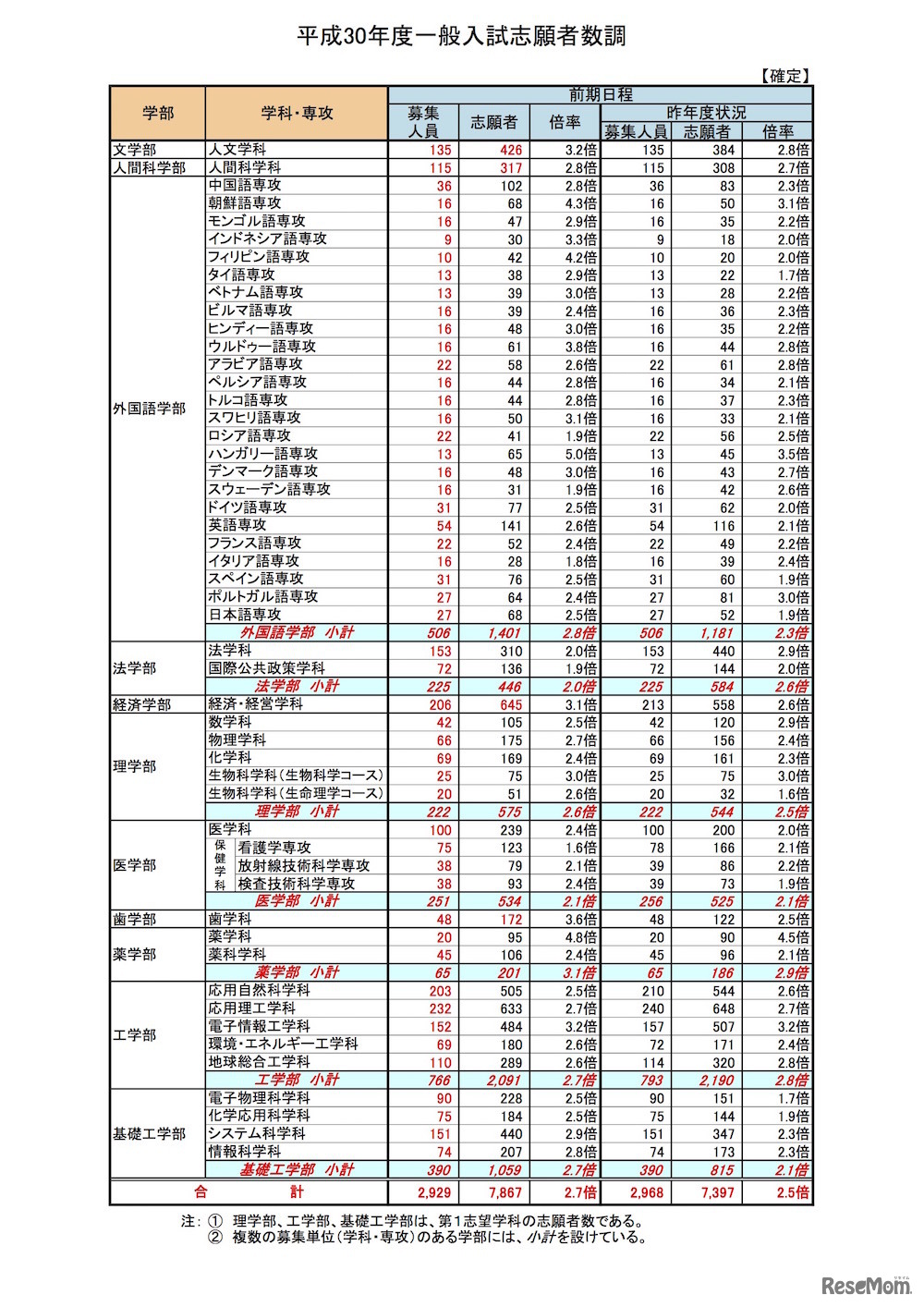 大阪大学 平成30年度一般入試志願状況