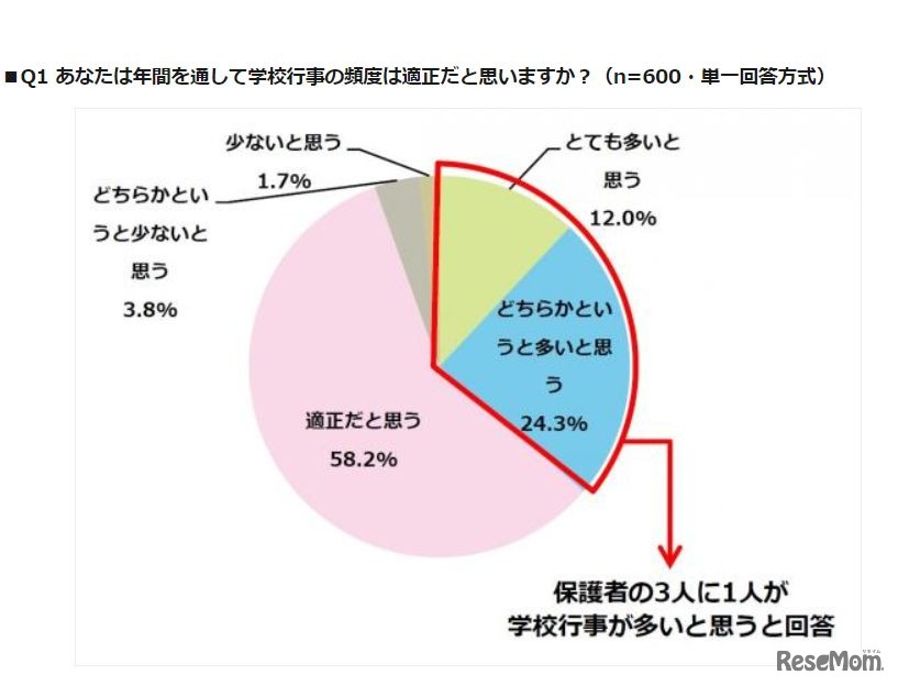 年間を通して学校行事の頻度は適正だと思うか