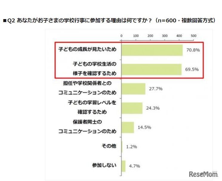 子どもの学校行事に参加する理由