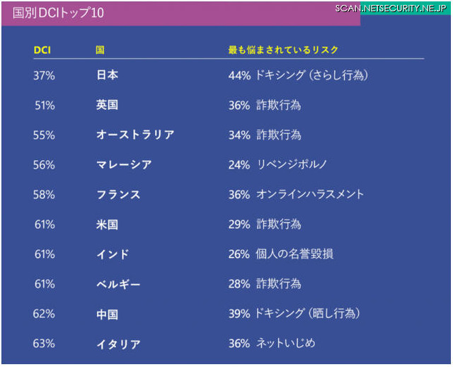 国別DCIトップ10