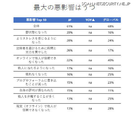 オンラインリスク経験後の悪影響
