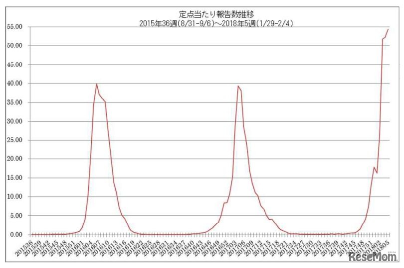 インフルエンザ流行レベルマップ