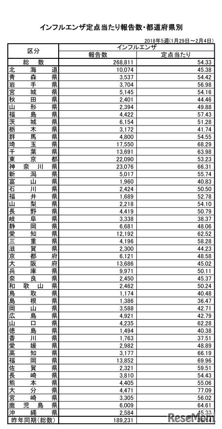 インフルエンザ定点あたり報告数・都道府県別・2018年5週（1月29日～2月4日）