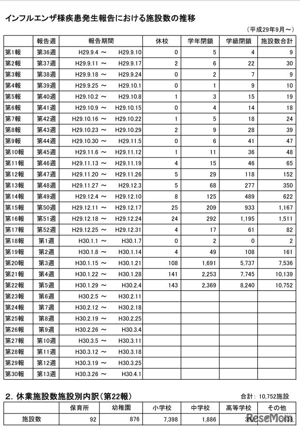 インフルエンザ様疾患発生報告における施設数の推移