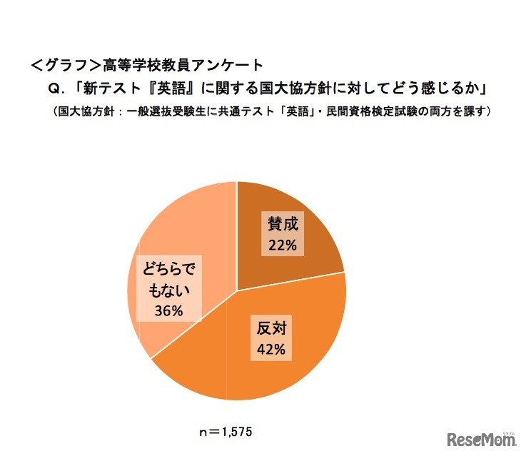 新テスト「英語」に関する国大協方針に対してどう感じるか