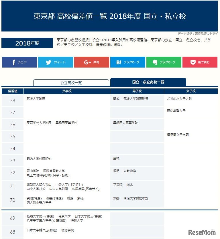 東京都 高校偏差値一覧 2018年度 国立・私立校（一部）