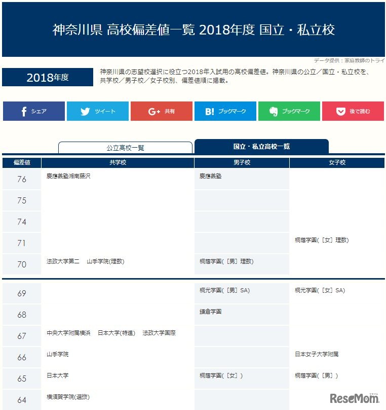 神奈川県 高校偏差値一覧 2018年度 国立・私立校（一部）