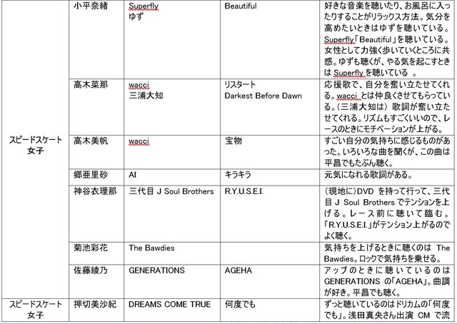 高梨沙羅、小平奈緒ら冬季オリンピック出場選手が試合前に聴く曲を放送…TOKYO FM