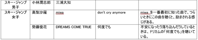 高梨沙羅、小平奈緒ら冬季オリンピック出場選手が試合前に聴く曲を放送…TOKYO FM
