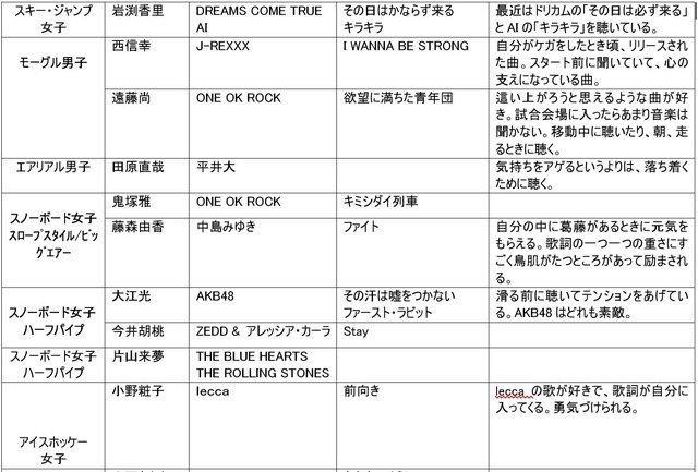 高梨沙羅、小平奈緒ら冬季オリンピック出場選手が試合前に聴く曲を放送…TOKYO FM