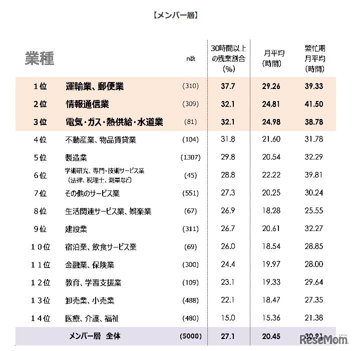 30時間以上残業している人の割合が多い業種ランキング（メンバー層）