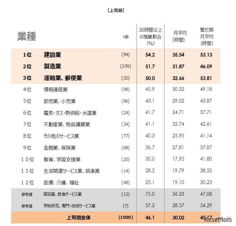 30時間以上残業している人の割合が多い業種ランキング（上司層）