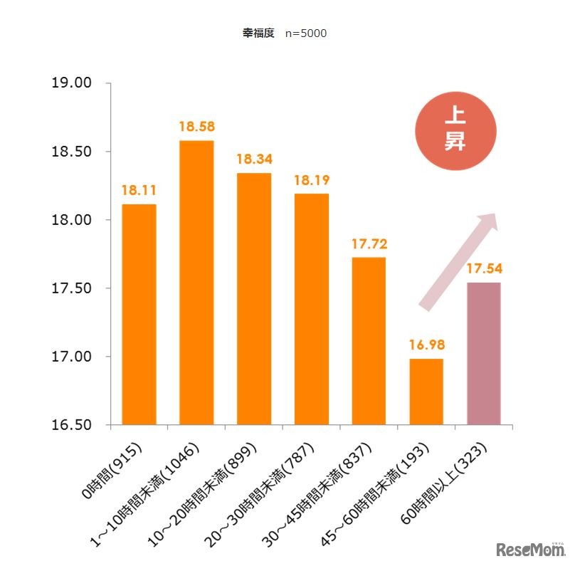 残業時間と幸福度