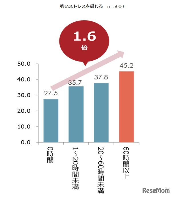 残業時間と強いストレスの有無