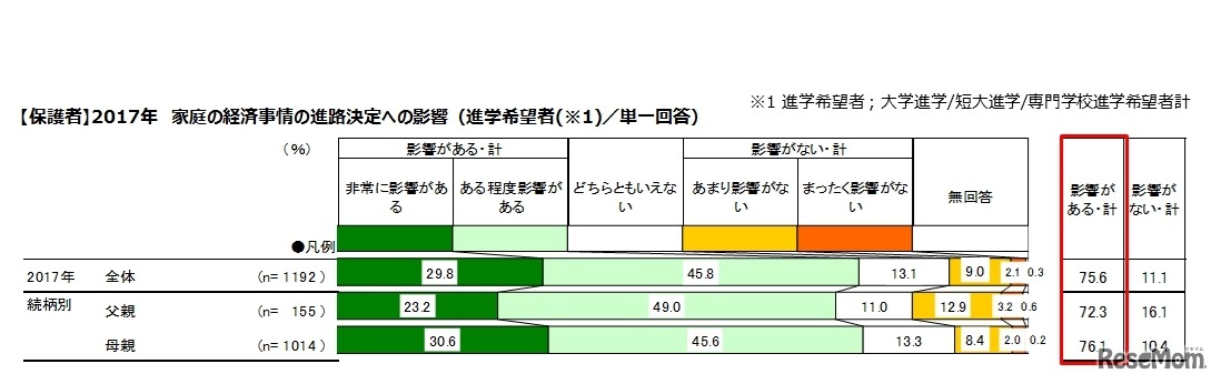 家庭の経済状況の進路決定への影響（保護者）