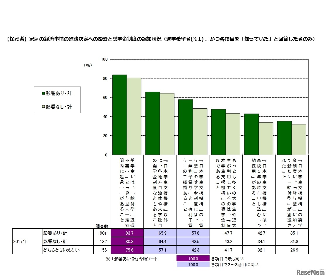 家庭の経済状況の進路決定への影響と奨学金制度の認知状況（保護者）
