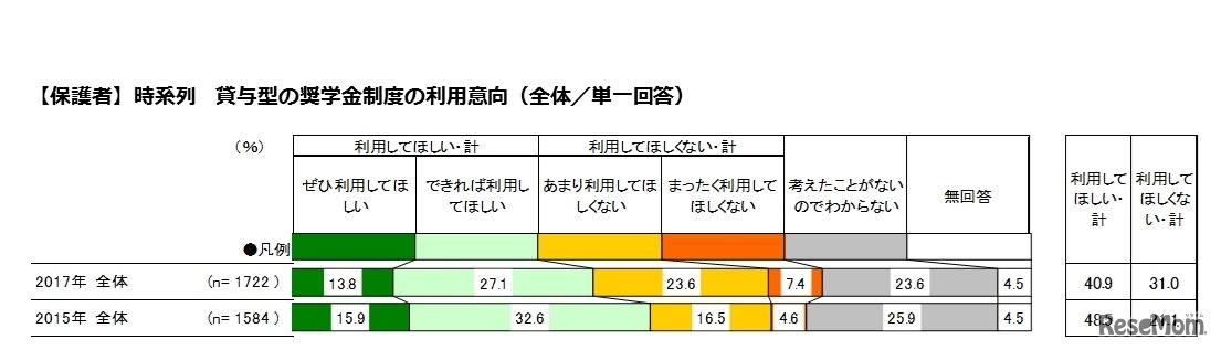 貸与型奨学金制度の利用意向（保護者）