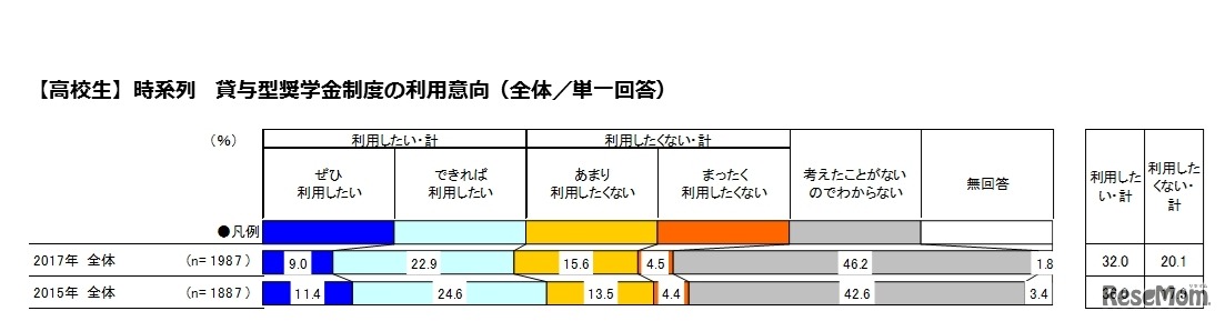 貸与型奨学金制度の利用意向（高校生）